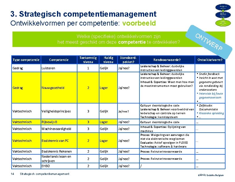 Waardegebond en competenties 3. Strategisch competentiemanagement Gedrags- en vaktechnische competenties per functiegroep Ontwikkelvormen per