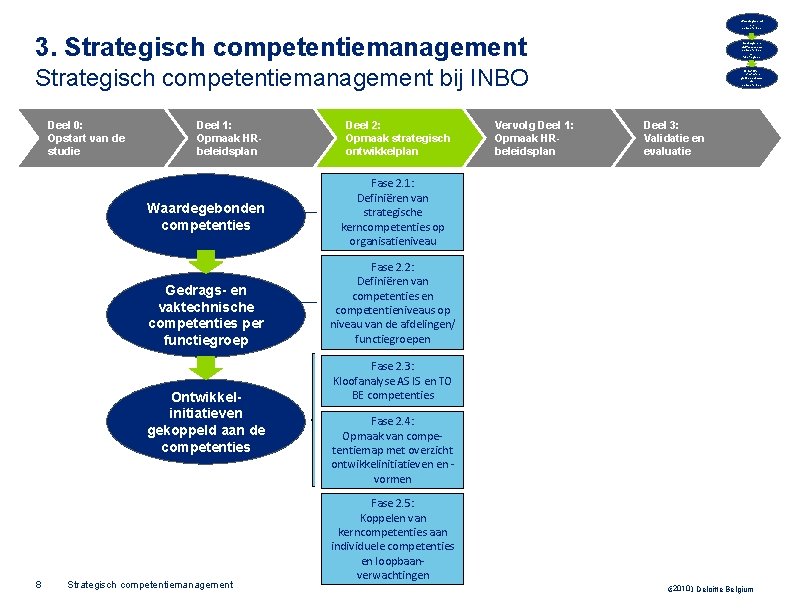 Waardegebond en competenties 3. Strategisch competentiemanagement Gedrags- en vaktechnische competenties per functiegroep Strategisch competentiemanagement