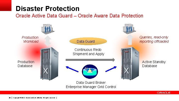Disaster Protection Oracle Active Data Guard – Oracle Aware Data Protection Production Workload Data