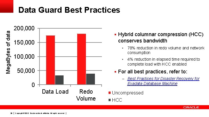 Mega. Bytes of data Data Guard Best Practices 200, 000 § Hybrid columnar compression