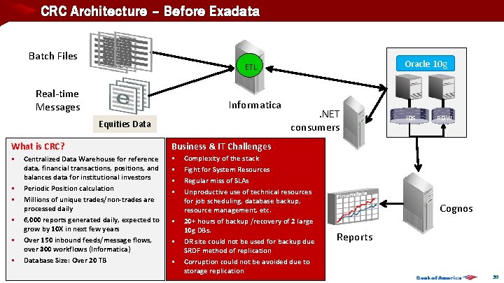 CRC Architecture – Before Exadata Batch Files Real-time Messages Informatica Equities Data What is