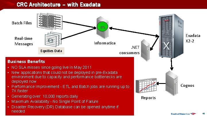 CRC Architecture – with Exadata Batch Files Landing Staging ETL Real-time Messages Informatica Equities