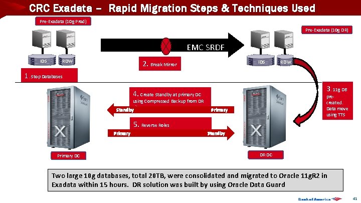 CRC Exadata – Rapid Migration Steps & Techniques Used Pre-Exadata (10 g Prod) Pre-Exadata