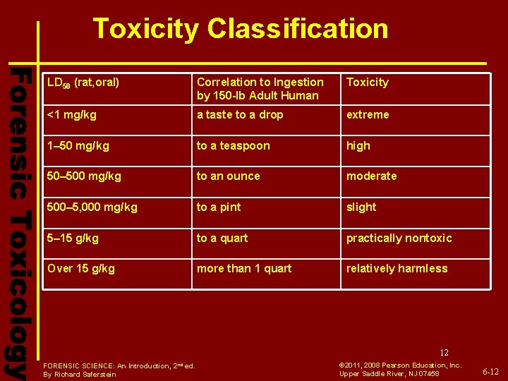 Toxicity Classification LD 50 (rat, oral) Correlation to Ingestion by 150 -lb Adult Human