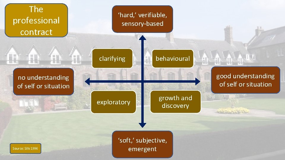 The professional contract ‘hard, ’ verifiable, sensory-based clarifying behavioural good understanding of self or