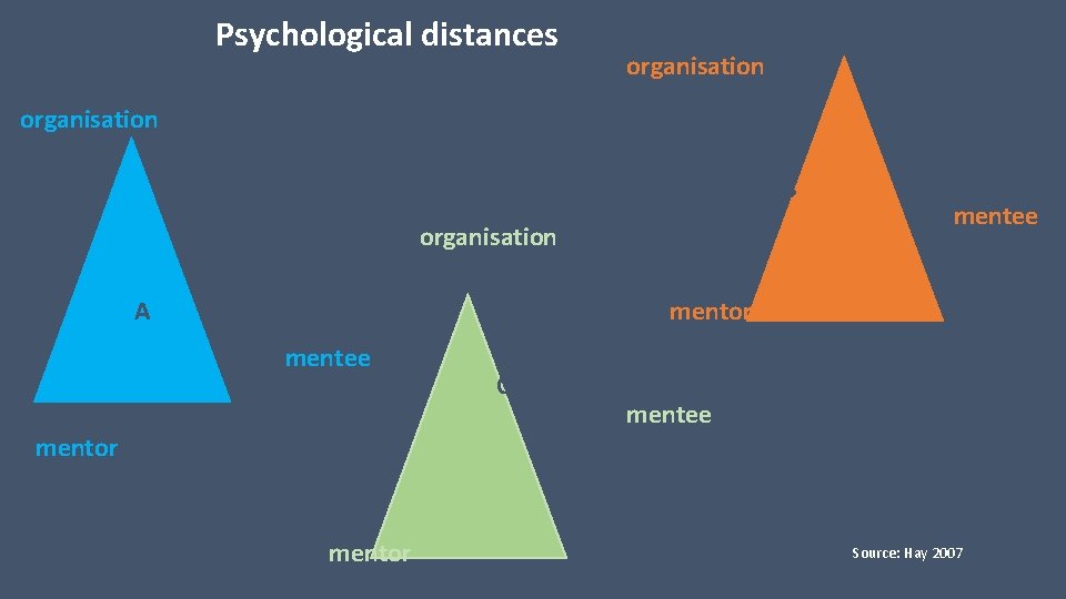 Psychological distances organisation B organisation A mentee mentor mentee C mentee mentor Source: Hay