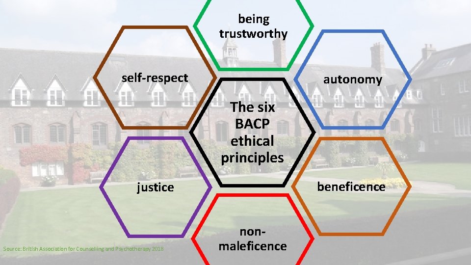 being trustworthy self-respect autonomy The six BACP ethical principles beneficence justice Source: British Association