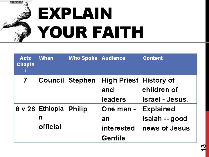 EXPLAIN YOUR FAITH 7 Who Spoke Audience Council Stephen High Priest and leaders 8