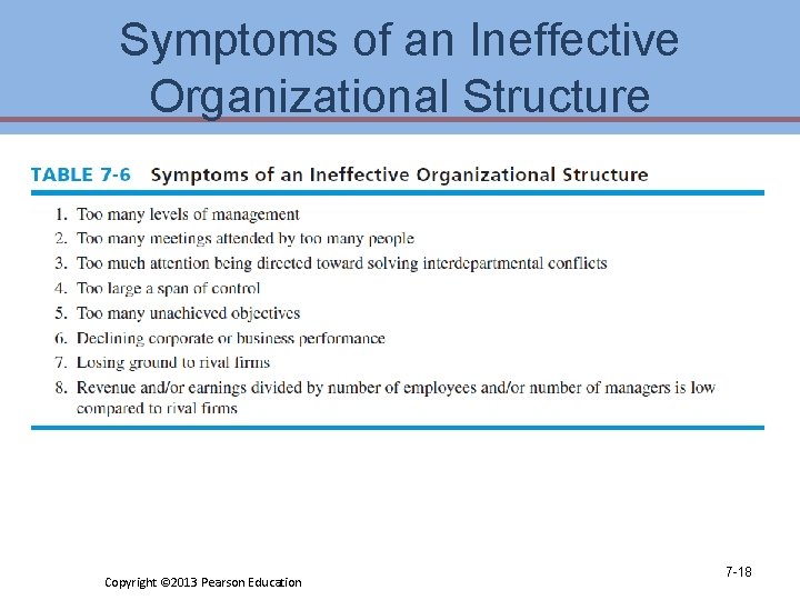 Symptoms of an Ineffective Organizational Structure Copyright © 2013 Pearson Education 7 -18 