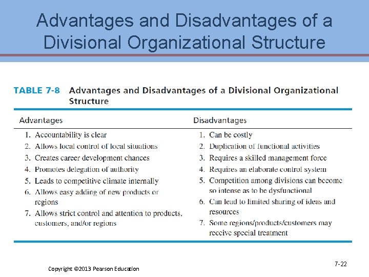 Advantages and Disadvantages of a Divisional Organizational Structure Copyright © 2013 Pearson Education 7