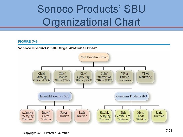 Sonoco Products’ SBU Organizational Chart Copyright © 2013 Pearson Education 7 -24 
