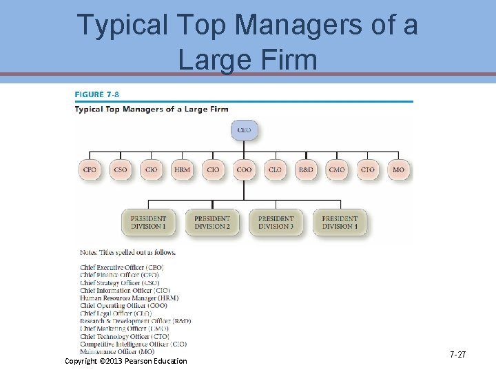 Typical Top Managers of a Large Firm Copyright © 2013 Pearson Education 7 -27