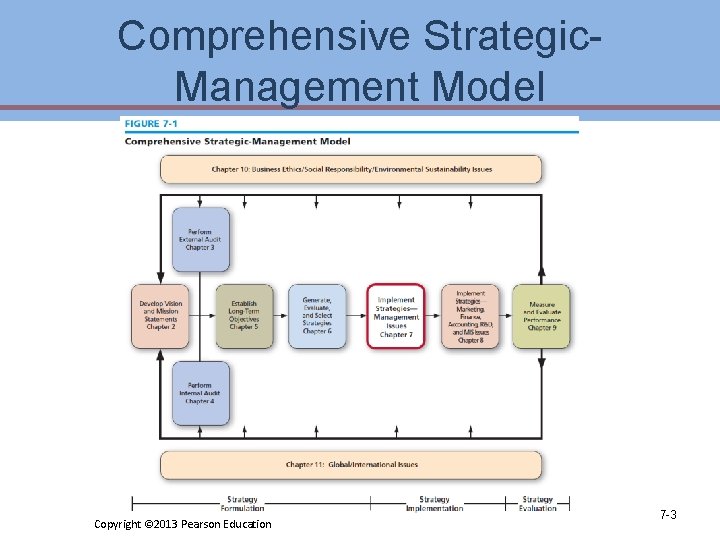 Comprehensive Strategic. Management Model Copyright © 2013 Pearson Education 7 -3 