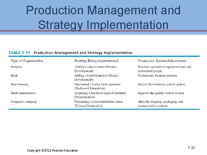 Production Management and Strategy Implementation Copyright © 2013 Pearson Education 7 -32 