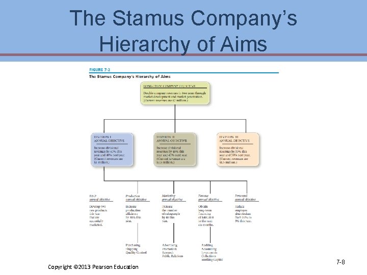 The Stamus Company’s Hierarchy of Aims Copyright © 2013 Pearson Education 7 -8 