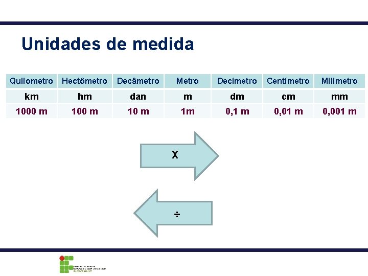 Unidades de medida Quilometro Hectômetro Decâmetro Metro Decímetro Centímetro Milimetro km hm dan m