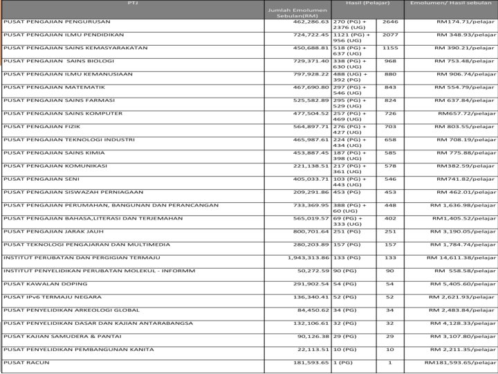 SEDIKIT ANALISIS Berdasarkan Gaji November 2012 Ehsan: Jabatan Bendahari Kampus Kejuruteraan 14 SEDIKIT ANALISIS Berdasarkan Gaji November 2012 Ehsan: Jabatan Bendahari Kampus Kejuruteraan 14