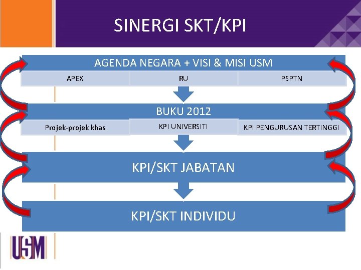 SINERGI SKT/KPI AGENDA NEGARA + VISI & MISI USM APEX RU PSPTN BUKU 2012 SINERGI SKT/KPI AGENDA NEGARA + VISI & MISI USM APEX RU PSPTN BUKU 2012