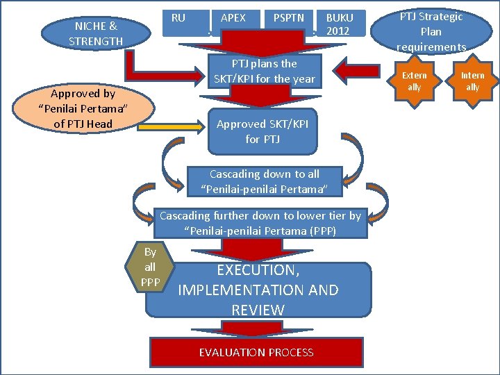 RU NICHE & STRENGTH APEX PSPTN BUKU 2012 PTJ plans the SKT/KPI for the RU NICHE & STRENGTH APEX PSPTN BUKU 2012 PTJ plans the SKT/KPI for the