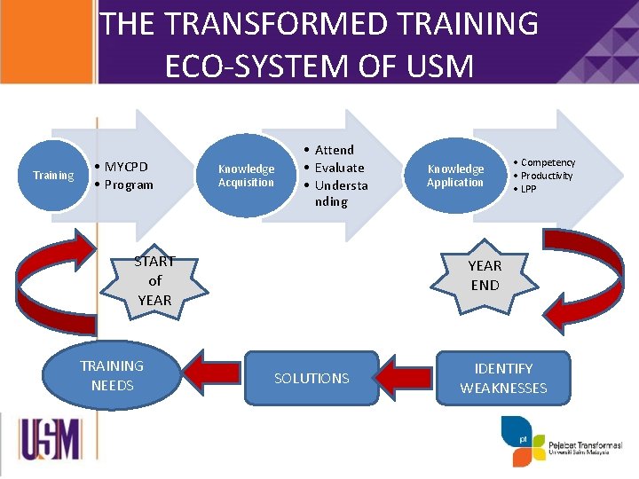 THE TRANSFORMED TRAINING ECO-SYSTEM OF USM Training • MYCPD • Program Knowledge Acquisition • THE TRANSFORMED TRAINING ECO-SYSTEM OF USM Training • MYCPD • Program Knowledge Acquisition •