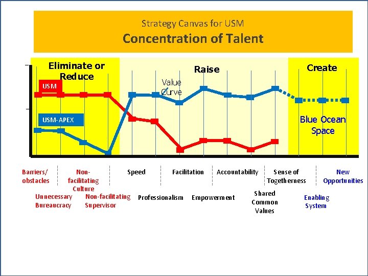 Strategy Canvas for USM Concentration of Talent High Eliminate or Reduce Relative Level USM-APEX Strategy Canvas for USM Concentration of Talent High Eliminate or Reduce Relative Level USM-APEX
