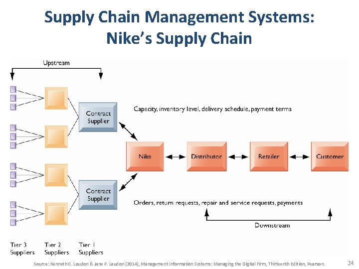 Supply Chain Management Systems: Nike’s Supply Chain Source: Kenneth C. Laudon & Jane P.