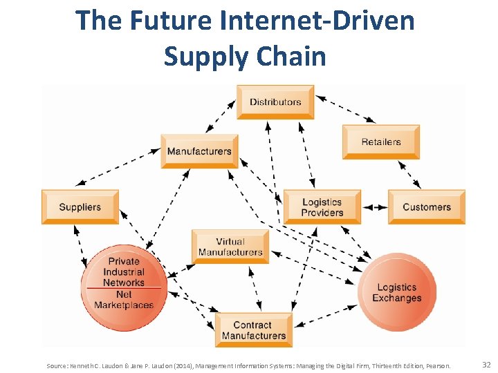 The Future Internet-Driven Supply Chain Source: Kenneth C. Laudon & Jane P. Laudon (2014),
