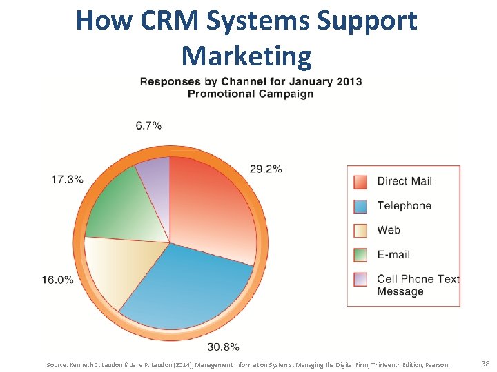 How CRM Systems Support Marketing Source: Kenneth C. Laudon & Jane P. Laudon (2014),