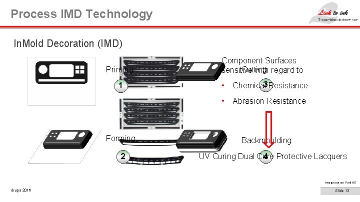 Process IMD Technology In. Mold Decoration (IMD) Printing 1 Forming 2 Component Surfaces Cutting Process IMD Technology In. Mold Decoration (IMD) Printing 1 Forming 2 Component Surfaces Cutting