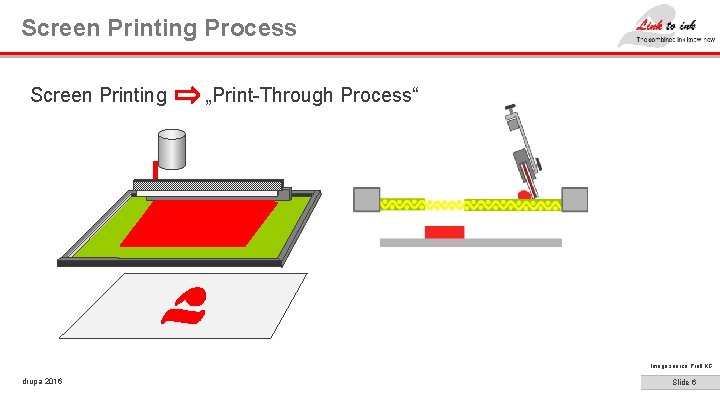 Screen Printing Process Screen Printing „Print-Through Process“ Image source: Pröll KG drupa 2016 Slide