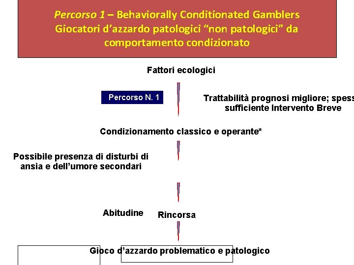 Percorso 1 – Behaviorally Conditionated Gamblers Giocatori d’azzardo patologici “non patologici” da comportamento condizionato