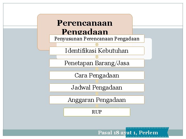 Perencanaan 10 Pengadaan Penyusunan Perencanaan Pengadaan Identifikasi Kebutuhan Penetapan Barang/Jasa Cara Pengadaan Jadwal Pengadaan