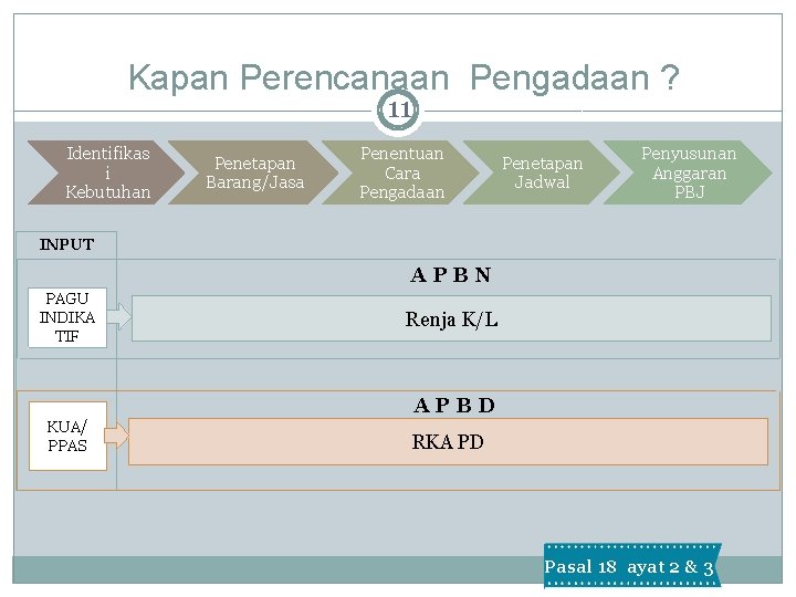 Kapan Perencanaan Pengadaan ? 11 Identifikas i Kebutuhan Penetapan Barang/Jasa Penentuan Cara Pengadaan Penetapan