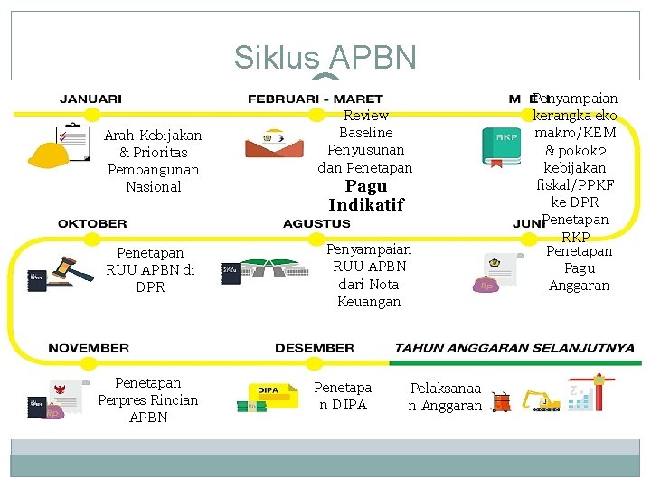 Siklus APBN 12 Arah Kebijakan & Prioritas Pembangunan Nasional Penetapan RUU APBN di DPR