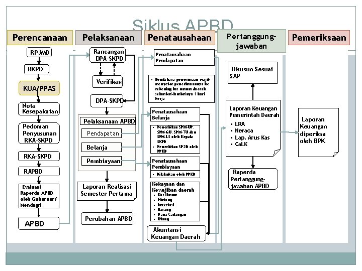 Perencanaan RPJMD Siklus APBD Pertanggung. Pelaksanaan Penatausahaan 13 Rancangan DPA-SKPD Penatausahaan Pendapatan RKPD KUA/PPAS