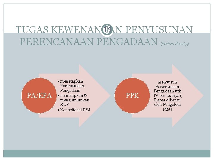 14 TUGAS KEWENANGAN PENYUSUNAN PERENCANAAN PENGADAAN (Perlem Pasal 5) PA/KPA • menetapkan Perencanaan Pengadaan