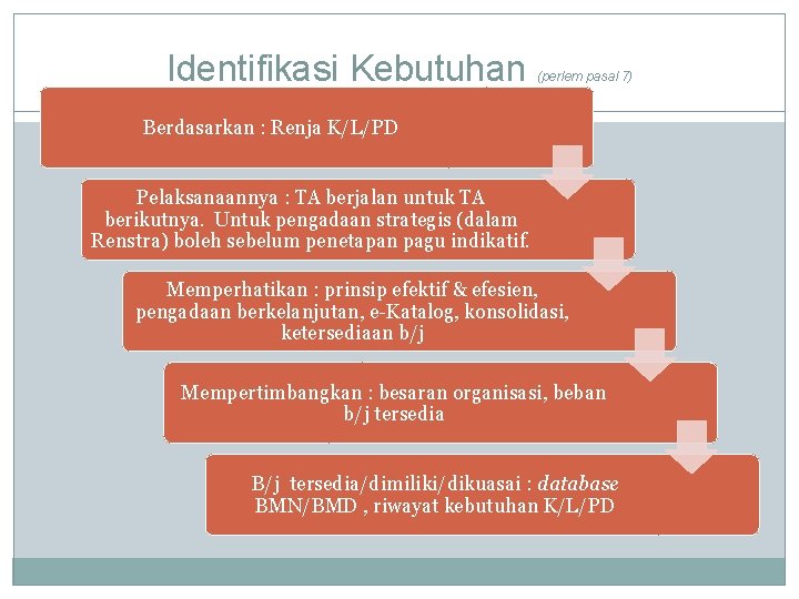 Identifikasi Kebutuhan (perlem pasal 7) 16 Berdasarkan : Renja K/L/PD Pelaksanaannya : TA berjalan