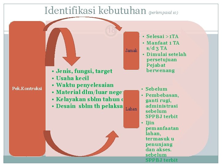 Identifikasi kebutuhan 18 Jamak Pek. Kontruksi • • • (perlem pasal 10) • Selesai