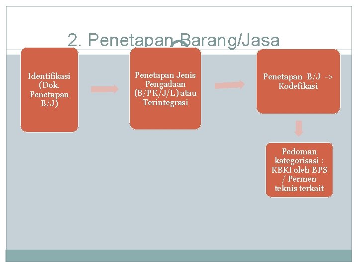 2. Penetapan Barang/Jasa Identifikasi (Dok. Penetapan B/J) Penetapan Jenis Pengadaan (B/PK/J/L) atau Terintegrasi Penetapan