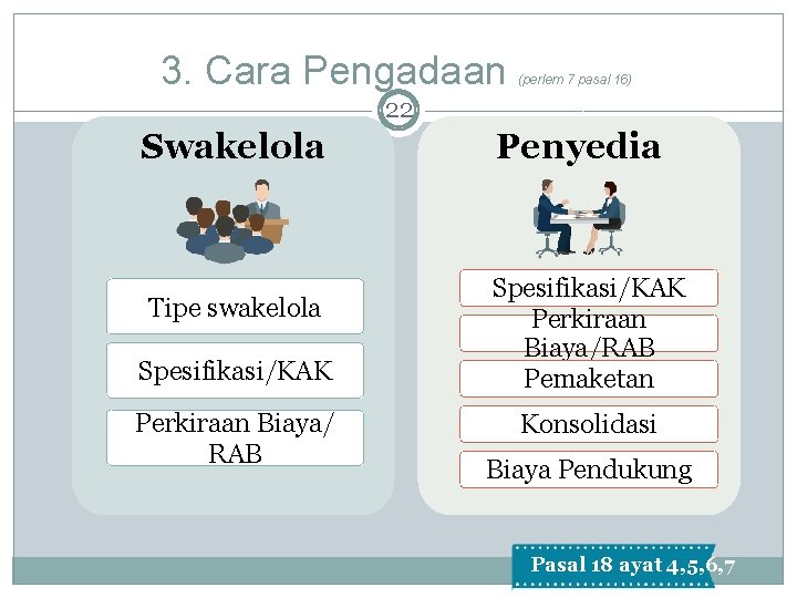 3. Cara Pengadaan (perlem 7 pasal 16) 22 Swakelola Tipe swakelola Spesifikasi/KAK Perkiraan Biaya/