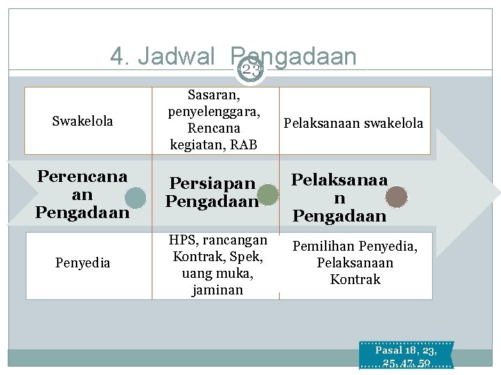 4. Jadwal Pengadaan 23 Swakelola Sasaran, penyelenggara, Rencana kegiatan, RAB Perencana an Pengadaan Persiapan