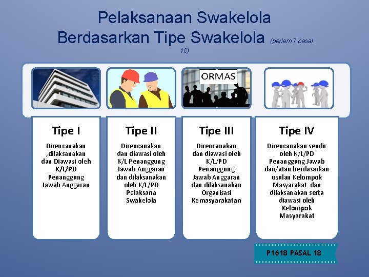 Pelaksanaan Swakelola Berdasarkan Tipe Swakelola (perlem 7 pasal 18) Tipe III Tipe IV Direncanakan