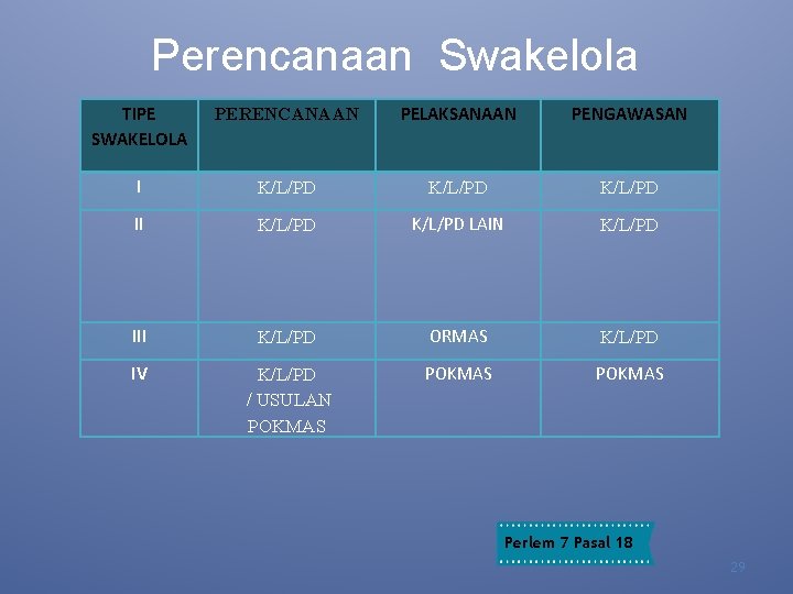 Perencanaan Swakelola TIPE SWAKELOLA PERENCANAAN PELAKSANAAN PENGAWASAN I K/L/PD II K/L/PD LAIN K/L/PD III