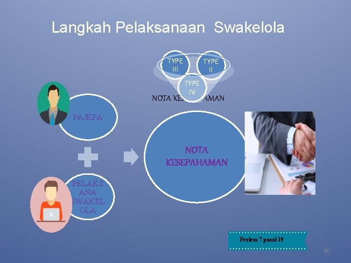 Langkah Pelaksanaan Swakelola TYPE III TYPE IV NOTA KESEPAHAMAN PA/KPA NOTA KESEPAHAMAN PELAKS ANA