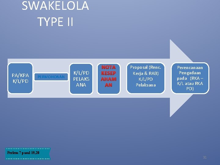 SWAKELOLA TYPE II PA/KPA K/L/PD PERMOHONAN K/L/PD PELAKS ANA NOTA KESEP AHAM AN Proposal