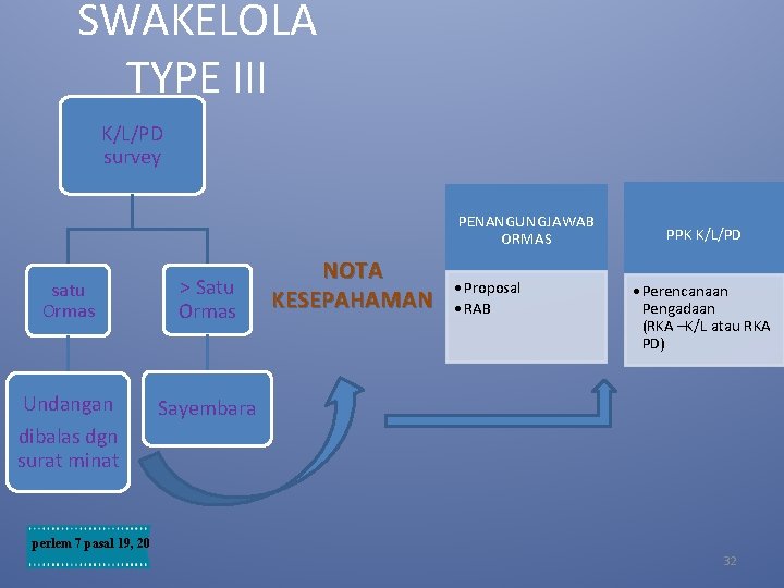 SWAKELOLA TYPE III K/L/PD survey PENANGUNGJAWAB ORMAS satu Ormas > Satu Ormas Undangan Sayembara