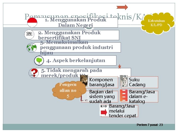 Penyusunan spesifikasi 1. Menggunakan Produk teknis/KAK Kebutuhan 38 Dalam Negeri 2. Menggunakan Produk bersertifikat