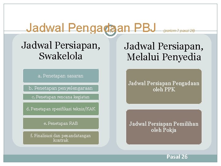 Jadwal Pengadaan PBJ 47 Jadwal Persiapan, Swakelola (perlem 7 pasal 26) Jadwal Persiapan, Melalui