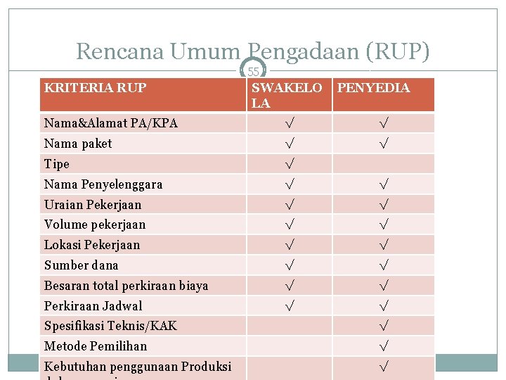 Rencana Umum Pengadaan (RUP) 55 KRITERIA RUP SWAKELO LA PENYEDIA Nama&Alamat PA/KPA √ √