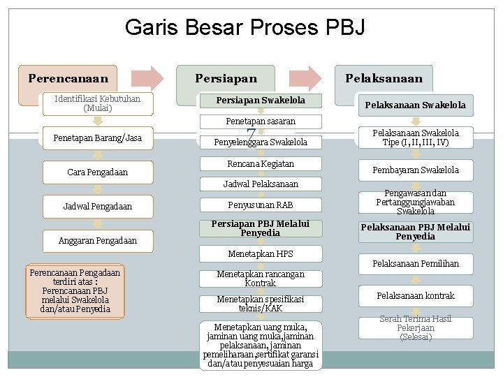 Garis Besar Proses PBJ Perencanaan Identifikasi Kebutuhan (Mulai) Persiapan Swakelola Pelaksanaan Swakelola Penetapan sasaran